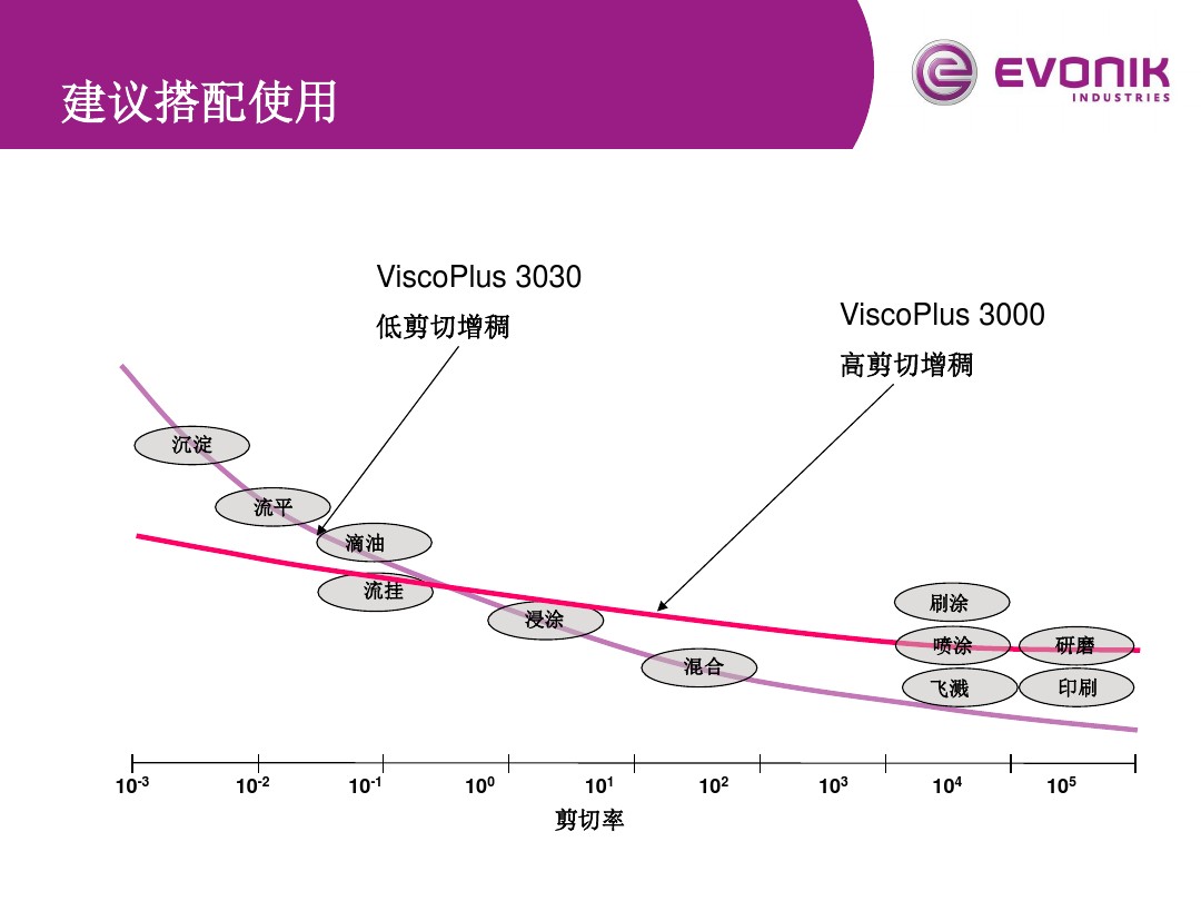 迪高增稠劑